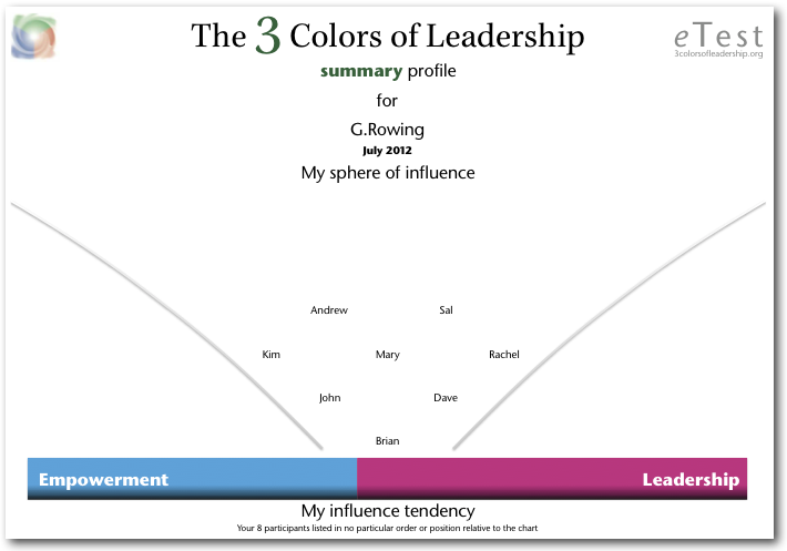 The 3 Colors of Leadership Summary Profile front page
