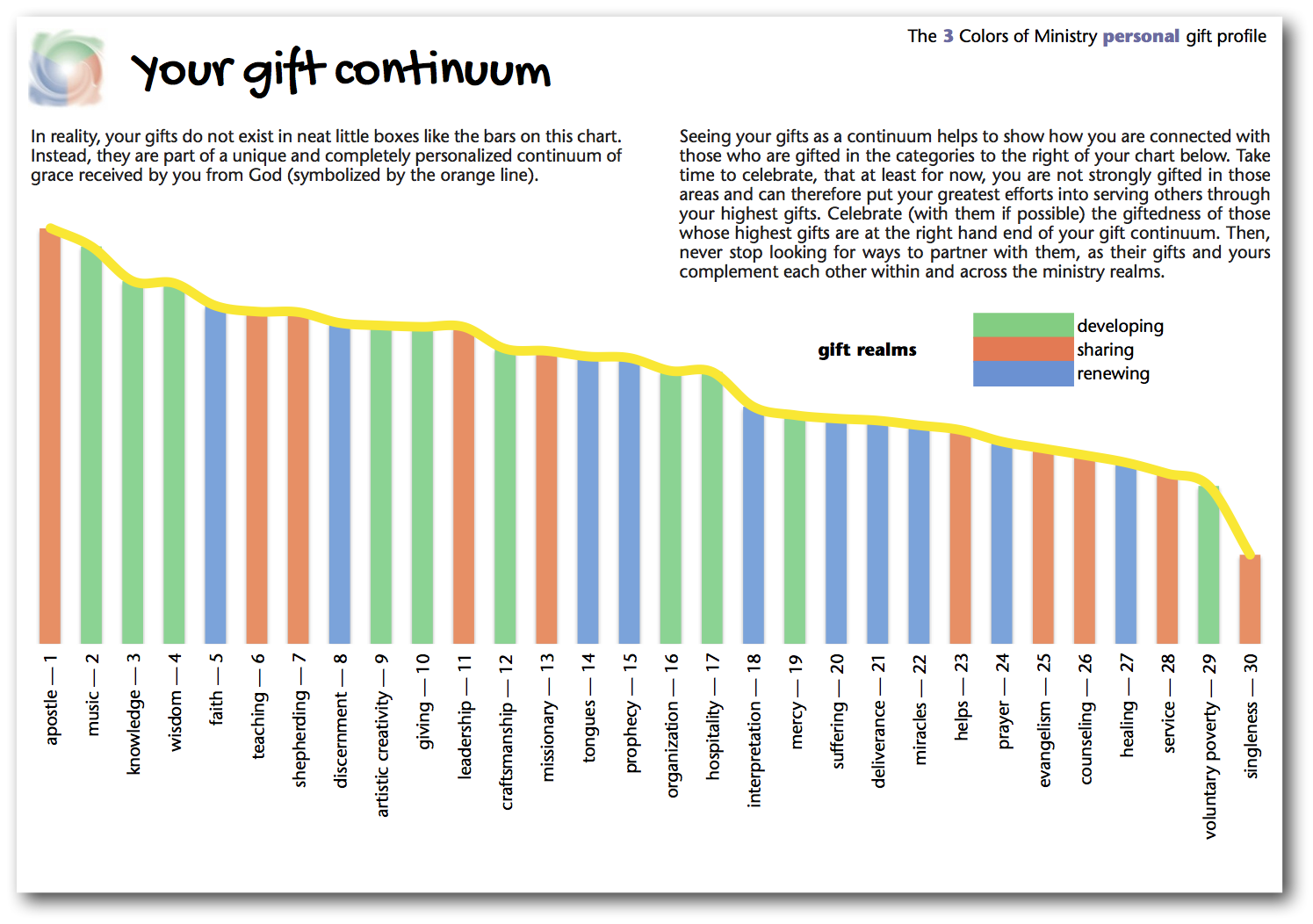 The Gift Test  Natural Character Development