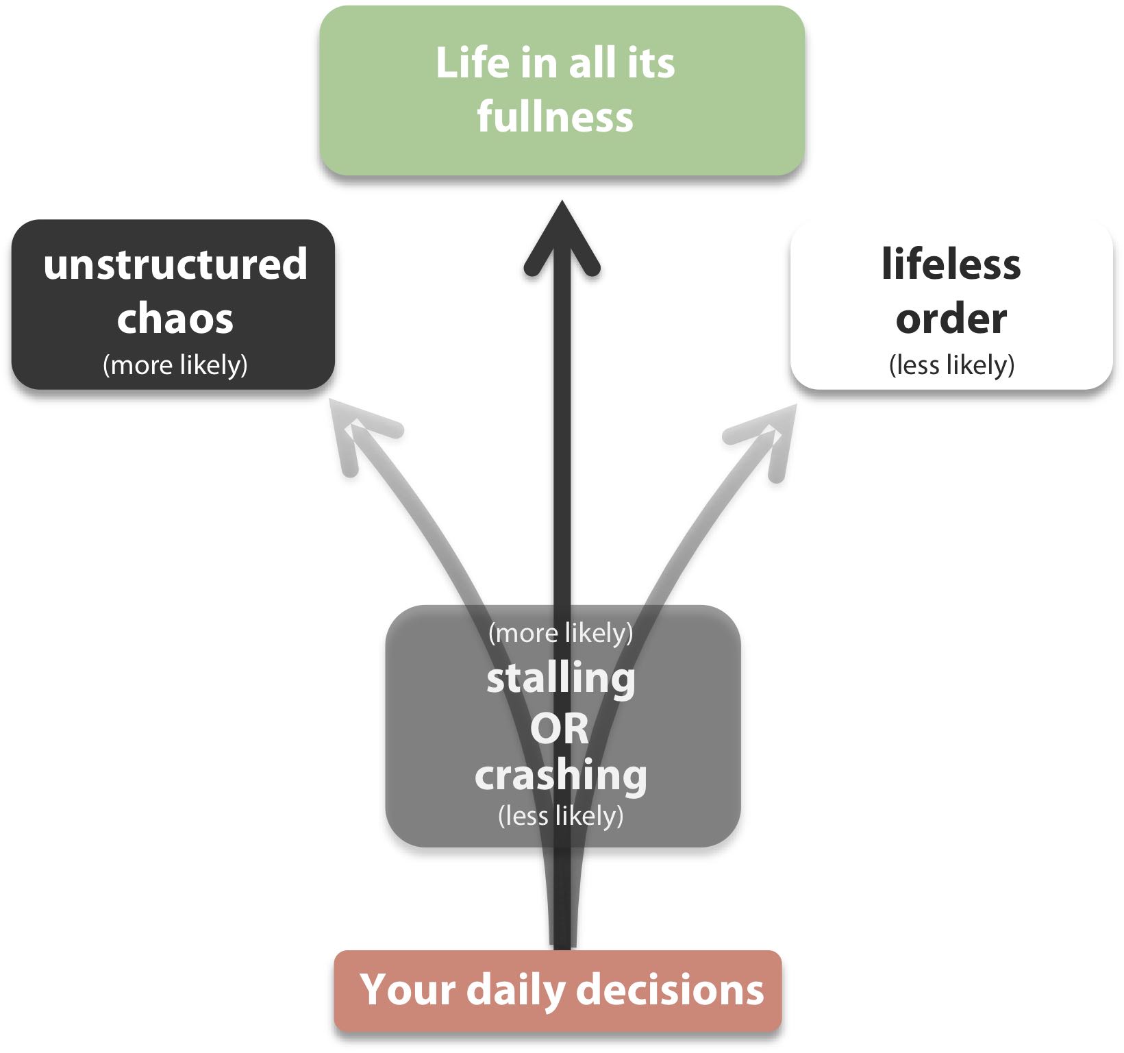 Where your decisions are currently taking you