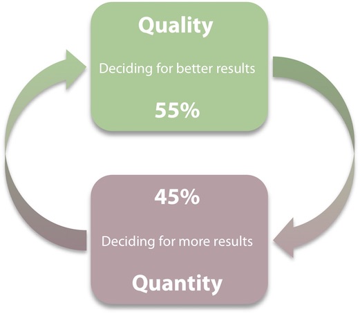 Your decision-making tendency toward Quality or Quantity