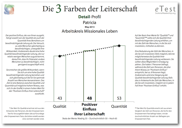 The 3 Colors of Leadership Detailed Profile front page