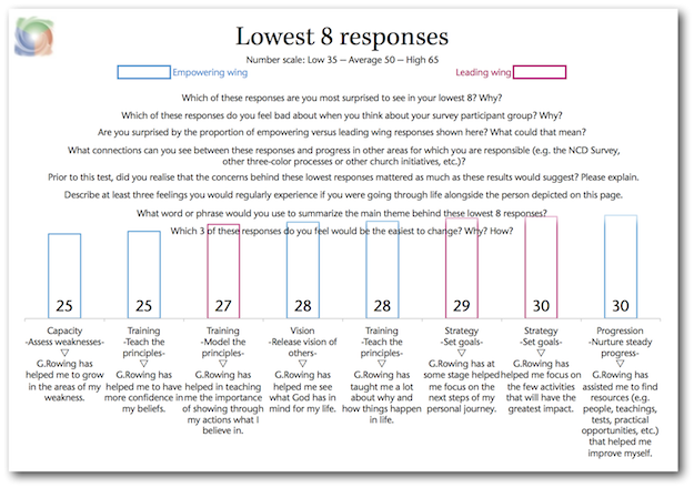 The 3 Colors of Leadership Detailed Profile Lowest 8 Responses